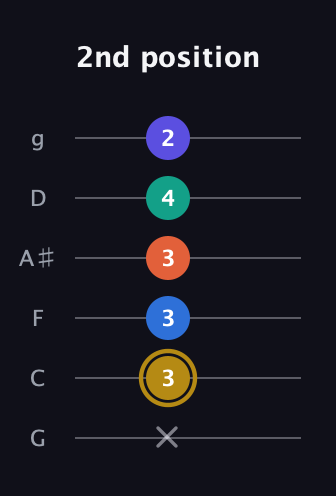 D♯ Half-Diminished 11th Sharp 9th guitar tab — 2nd position (x 3 3 3 4 2) in Standard Tuning (EADGBE) · Capo 3