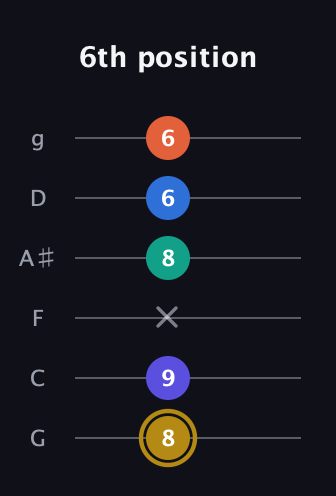 D♯ Half-Diminished 11th Sharp 9th guitar tab — 6th position (8 9 x 8 6 6) in Standard Tuning (EADGBE) · Capo 3