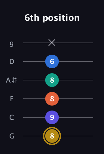 D♯ Half-Diminished 11th Sharp 9th guitar tab — 6th position (8 9 8 8 6 x) in Standard Tuning (EADGBE) · Capo 3
