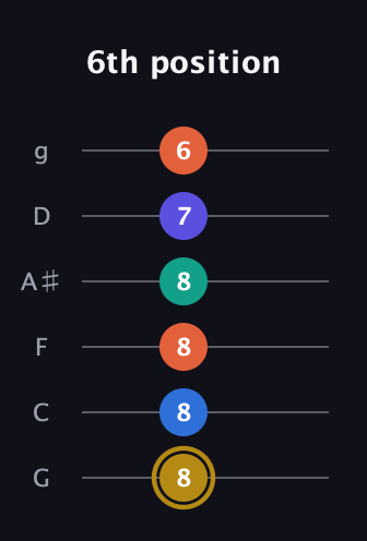 D♯ Half-Diminished 11th Sharp 9th guitar tab — 6th position (8 8 8 8 7 6) in Standard Tuning (EADGBE) · Capo 3