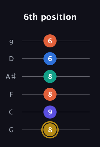 D♯ Half-Diminished 11th Sharp 9th guitar tab — 6th position (8 9 8 8 6 6) in Standard Tuning (EADGBE) · Capo 3
