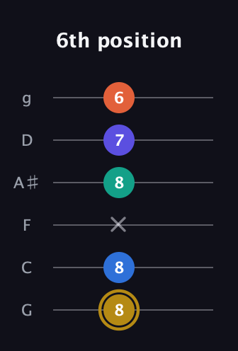 D♯ Half-Diminished 11th Sharp 9th guitar tab — 6th position (8 8 x 8 7 6) in Standard Tuning (EADGBE) · Capo 3
