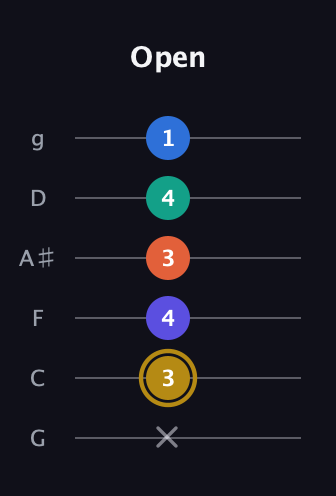 D♯ Half-Diminished 11th Sharp 9th guitar tab — Open (x 3 4 3 4 1) in Standard Tuning (EADGBE) · Capo 3