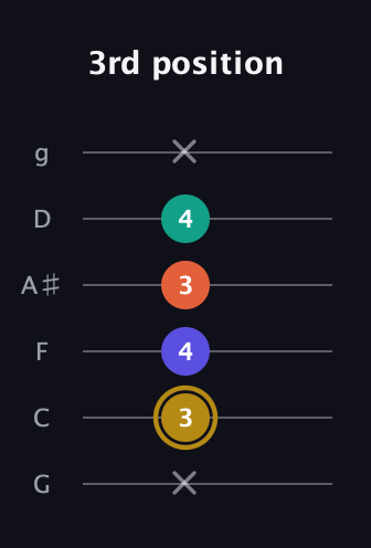 D♯ Half-Diminished 7th Sharp 13th guitar tab — 3rd position (x 3 4 3 4 x) in Standard Tuning (EADGBE) · Capo 3
