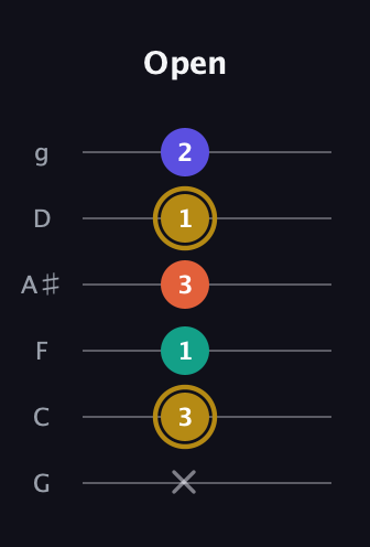 D♯ Half-Diminished 7th Sharp 13th guitar tab — Open (x 3 1 3 1 2) in Standard Tuning (EADGBE) · Capo 3