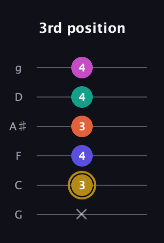 D♯ Half-Diminished 7th Sharp 5th guitar tab — 3rd position (x 3 4 3 4 4) in Standard Tuning (EADGBE) · Capo 3