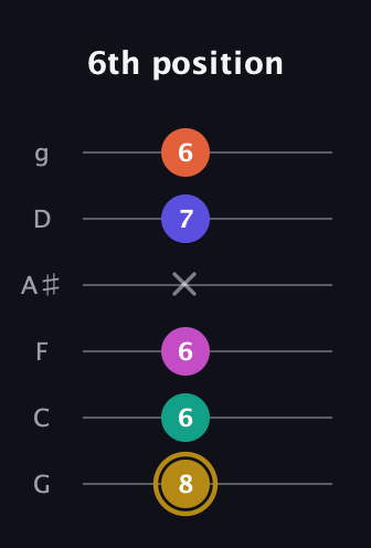 D♯ Half-Diminished 7th Sharp 5th guitar tab — 6th position (8 6 6 x 7 6) in Standard Tuning (EADGBE) · Capo 3