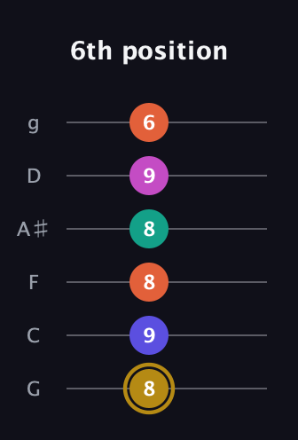 D♯ Half-Diminished 7th Sharp 5th guitar tab — 6th position (8 9 8 8 9 6) in Standard Tuning (EADGBE) · Capo 3