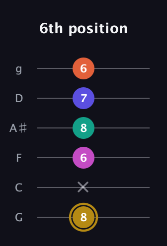 D♯ Half-Diminished 7th Sharp 5th guitar tab — 6th position (8 x 6 8 7 6) in Standard Tuning (EADGBE) · Capo 3
