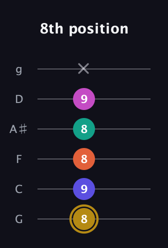 D♯ Half-Diminished 7th Sharp 5th guitar tab — 8th position (8 9 8 8 9 x) in Standard Tuning (EADGBE) · Capo 3