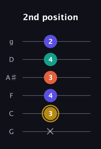 D♯ Half-Diminished 7th Sharp 9th guitar tab — 2nd position (x 3 4 3 4 2) in Standard Tuning (EADGBE) · Capo 3