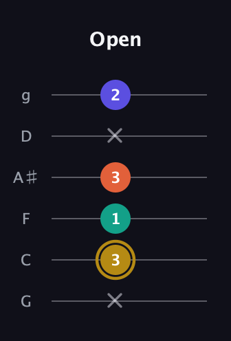 D♯ Half-Diminished 7th guitar tab — Open (x 3 1 3 x 2) in Standard Tuning (EADGBE) · Capo 3