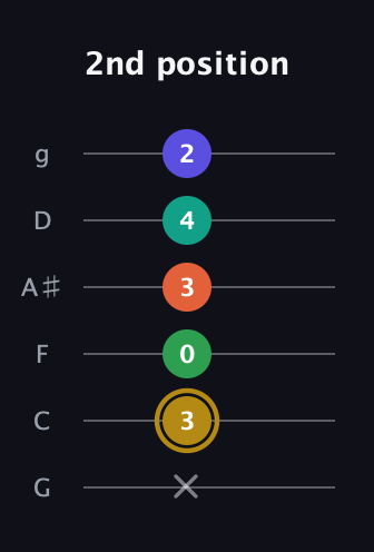 D♯ Half-Diminished 9th Sharp 13th guitar tab — 2nd position (x 3 0 3 4 2) in Standard Tuning (EADGBE) · Capo 3