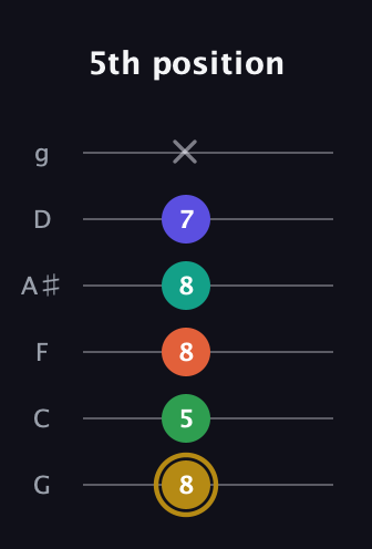D♯ Half-Diminished 9th Sharp 13th guitar tab — 5th position (8 5 8 8 7 x) in Standard Tuning (EADGBE) · Capo 3