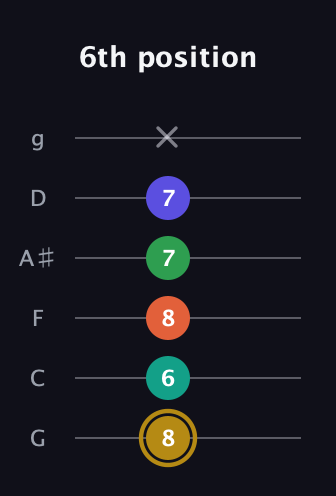 D♯ Half-Diminished 9th Sharp 13th guitar tab — 6th position (8 6 8 7 7 x) in Standard Tuning (EADGBE) · Capo 3