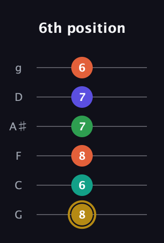 D♯ Half-Diminished 9th Sharp 13th guitar tab — 6th position (8 6 8 7 7 6) in Standard Tuning (EADGBE) · Capo 3