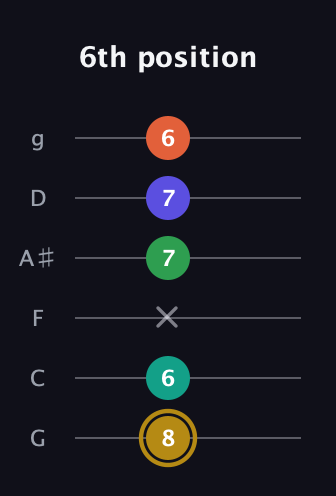 D♯ Half-Diminished 9th Sharp 13th guitar tab — 6th position (8 6 x 7 7 6) in Standard Tuning (EADGBE) · Capo 3