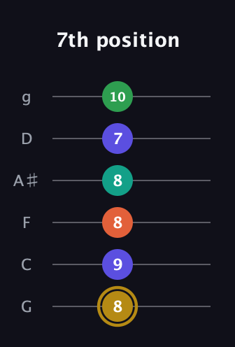 D♯ Half-Diminished 9th Sharp 13th guitar tab — 7th position (8 9 8 8 7 10) in Standard Tuning (EADGBE) · Capo 3