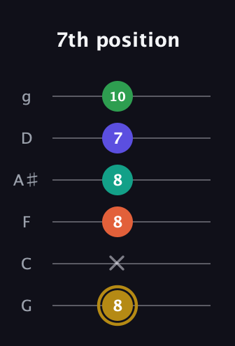 D♯ Half-Diminished 9th Sharp 13th guitar tab — 7th position (8 x 8 8 7 10) in Standard Tuning (EADGBE) · Capo 3