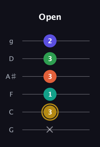D♯ Half-Diminished 9th Sharp 13th guitar tab — Open (x 3 1 3 3 2) in Standard Tuning (EADGBE) · Capo 3