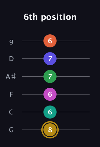D♯ Half-Diminished 9th Sharp 5th guitar tab — 6th position (8 6 6 7 7 6) in Standard Tuning (EADGBE) · Capo 3