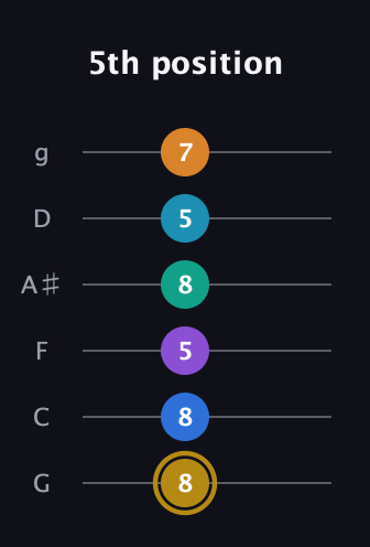 D♯ Major 11th Sharp 9th guitar tab — 5th position (8 8 5 8 5 7) in Standard Tuning (EADGBE) · Capo 3