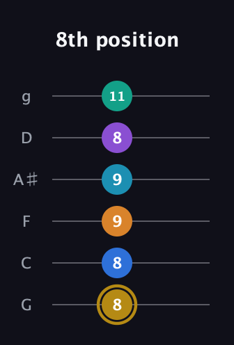 D♯ Major 11th Sharp 9th guitar tab — 8th position (8 8 9 9 8 11) in Standard Tuning (EADGBE) · Capo 3