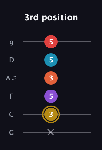 D♯ Major 6th Sharp 13th guitar tab — 3rd position (x 3 5 3 5 5) in Standard Tuning (EADGBE) · Capo 3