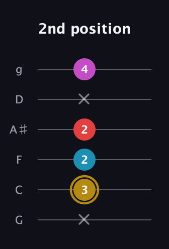 D♯ Major 6th Sharp 5th guitar tab — 2nd position (x 3 2 2 x 4) in Standard Tuning (EADGBE) · Capo 3