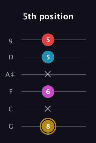 D♯ Major 6th Sharp 5th guitar tab — 5th position (8 x 6 x 5 5) in Standard Tuning (EADGBE) · Capo 3