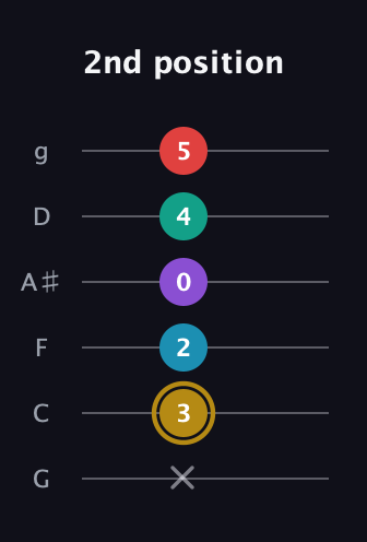 D♯ Major 6th Sharp 9th guitar tab — 2nd position (x 3 2 0 4 5) in Standard Tuning (EADGBE) · Capo 3