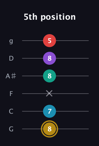 D♯ Major 6th Sharp 9th guitar tab — 5th position (8 7 x 8 8 5) in Standard Tuning (EADGBE) · Capo 3
