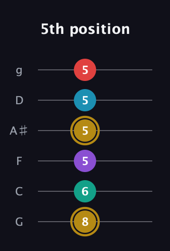 D♯ Major 6th Sharp 9th guitar tab — 5th position (8 6 5 5 5 5) in Standard Tuning (EADGBE) · Capo 3