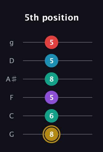D♯ Major 6th Sharp 9th guitar tab — 5th position (8 6 5 8 5 5) in Standard Tuning (EADGBE) · Capo 3
