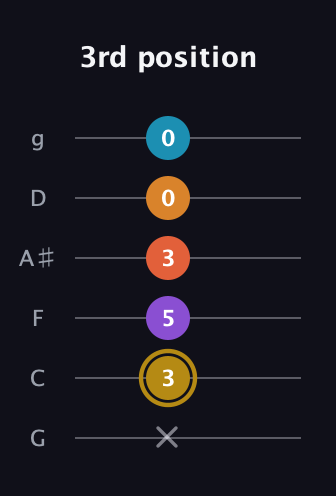 D♯ Major 7th Sharp 13th guitar tab — 3rd position (x 3 5 3 0 0) in Standard Tuning (EADGBE) · Capo 3