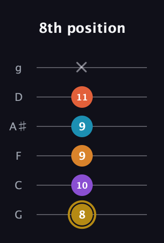 D♯ Major 7th Sharp 13th guitar tab — 8th position (8 10 9 9 11 x) in Standard Tuning (EADGBE) · Capo 3