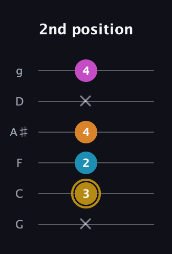D♯ Major 7th Sharp 5th guitar tab — 2nd position (x 3 2 4 x 4) in Standard Tuning (EADGBE) · Capo 3