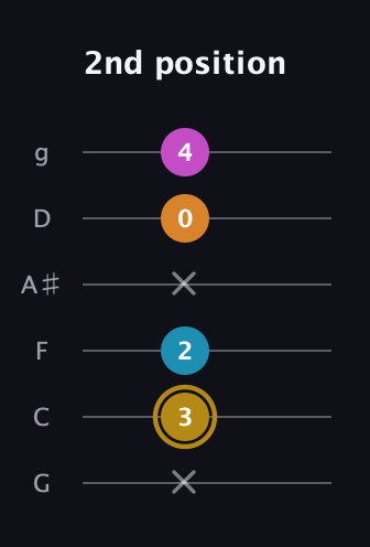 D♯ Major 7th Sharp 5th guitar tab — 2nd position (x 3 2 x 0 4) in Standard Tuning (EADGBE) · Capo 3