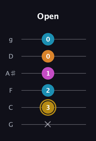 D♯ Major 7th Sharp 5th guitar tab — Open (x 3 2 1 0 0) in Standard Tuning (EADGBE) · Capo 3
