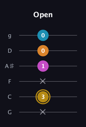 D♯ Major 7th Sharp 5th guitar tab — Open (x 3 x 1 0 0) in Standard Tuning (EADGBE) · Capo 3