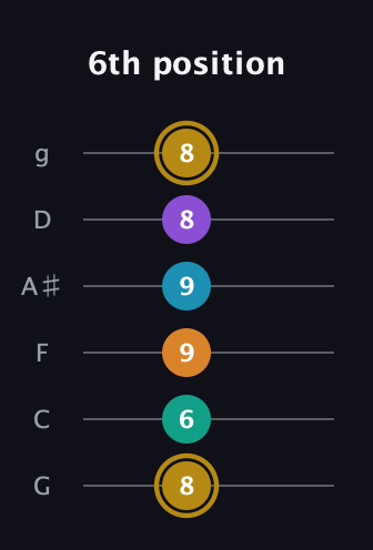 D♯ Major 7th Sharp 9th guitar tab — 6th position (8 6 9 9 8 8) in Standard Tuning (EADGBE) · Capo 3