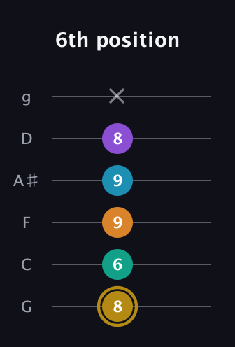 D♯ Major 7th Sharp 9th guitar tab — 6th position (8 6 9 9 8 x) in Standard Tuning (EADGBE) · Capo 3