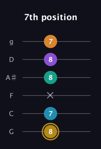 D♯ Major 7th Sharp 9th guitar tab — 7th position (8 7 x 8 8 7) in Standard Tuning (EADGBE) · Capo 3