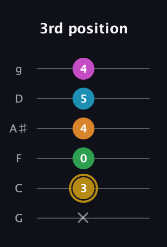 D♯ Major 9th Sharp 5th guitar tab — 3rd position (x 3 0 4 5 4) in Standard Tuning (EADGBE) · Capo 3