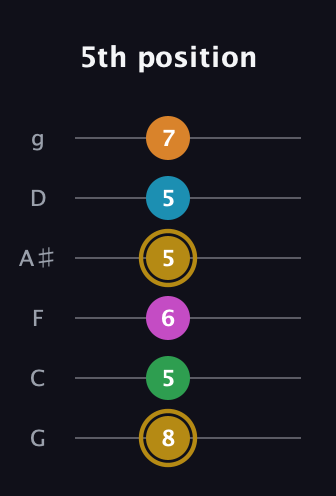 D♯ Major 9th Sharp 5th guitar tab — 5th position (8 5 6 5 5 7) in Standard Tuning (EADGBE) · Capo 3