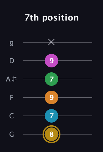 D♯ Major 9th Sharp 5th guitar tab — 7th position (8 7 9 7 9 x) in Standard Tuning (EADGBE) · Capo 3