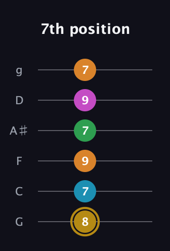 D♯ Major 9th Sharp 5th guitar tab — 7th position (8 7 9 7 9 7) in Standard Tuning (EADGBE) · Capo 3