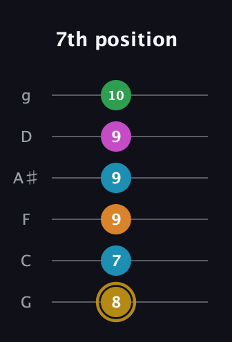 D♯ Major 9th Sharp 5th guitar tab — 7th position (8 7 9 9 9 10) in Standard Tuning (EADGBE) · Capo 3