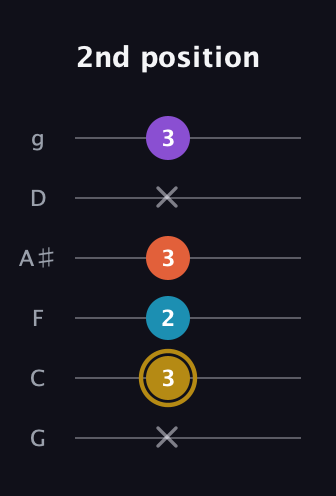 D♯ Major Sharp 13th guitar tab — 2nd position (x 3 2 3 x 3) in Standard Tuning (EADGBE) · Capo 3