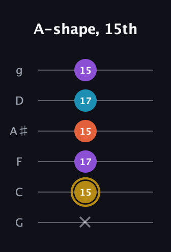 D♯ Major Sharp 13th guitar tab — A-shape, 15th (x 15 17 15 17 15) in Standard Tuning (EADGBE) · Capo 3